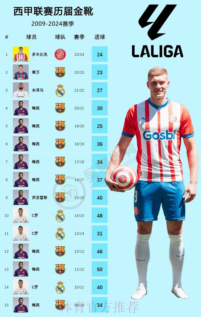 每体盛赞多夫比克:09年以来首位非皇萨的西甲金靴